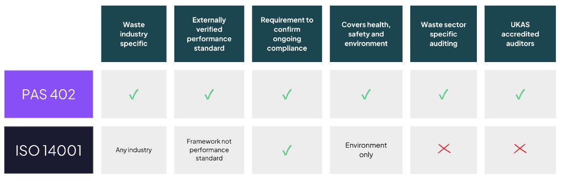 PAS 402 vs ISO 14001 table image